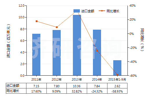 2011-2015年9月中國其他甲酚(HS29071219)進口總額及增速統(tǒng)計 2011-2015年9月中國其他甲酚(HS29071219)進口總額及增速統(tǒng)計